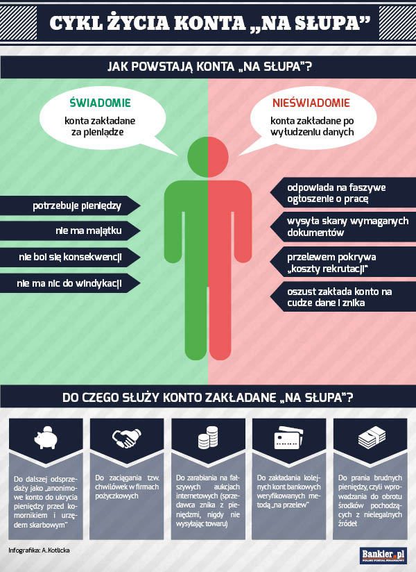 Bankier.pl prześwietla konta ?na słupa?. Jak powstają i dlaczego są groźne?