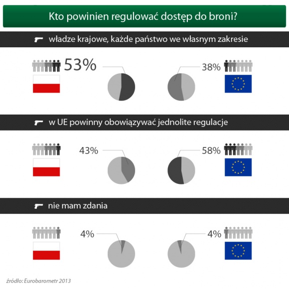 Dostęp do broni. Unia szykuje nowe ograniczenia BIZNES, Prawo - Unia Europejska przymierza się do radykalnego zaostrzenia prawa dotyczącego dostępu do broni.