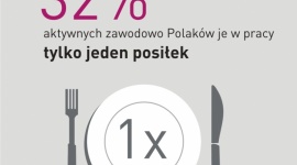 Zapracowany Polak w dobrej formie, czyli dieta bez pudła! Praca, BIZNES - Wraz z nadejściem wiosny jak Jak pokazują wyniki badania „Co Polacy jedzą w pracy?” przeprowadzonego przez pracownię badawczą IPSOS na zlecenie Sodexo On-site Services pośpiech i nadmiar obowiązków sprawiają, że zapracowany Polak zapomina o regularnych posiłkach.