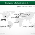 Polacy chcą się zbroić