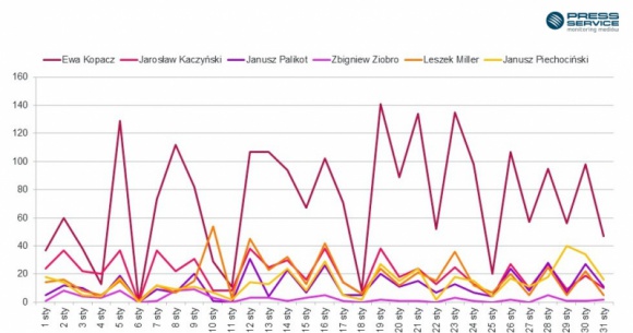 Rekordowa liczba artykułów o Ewie Kopacz BIZNES, Polityka - badanie „Scena Polityczna”