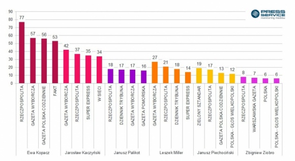 Zmniejsza się przewaga Ewy Kopacz