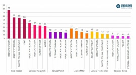 Zmniejsza się przewaga Ewy Kopacz BIZNES, Polityka - raport „PRESS-SERVICE Monitoring Mediów”