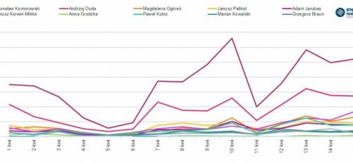 MEDIA PRZYCHYLNE KANDYDATOM