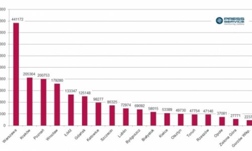 Kraków, Poznań i Wrocław w medialnej ofensywie