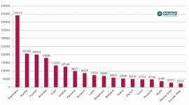 Kraków, Poznań i Wrocław w medialnej ofensywie Samorządy, BIZNES - Najbardziej medialnym miastem wojewódzkim ponownie została Warszawa. Jednak prawdziwy bój toczył się o kolejne miejsce. O miano wicelidera walczyły Kraków, Poznań i Wrocław – wynika z cyklicznego raportu „PRESS-SERVICE Monitoring”. Kto został zwycięzcą?