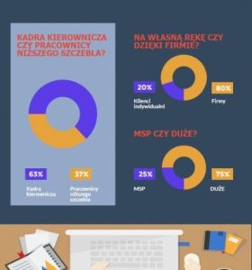80 proc. uczestników szkoleń podnosi kompetencje dzięki pracodawcom
