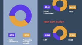 80 proc. uczestników szkoleń podnosi kompetencje dzięki pracodawcom Praca, BIZNES - Zdecydowana większość uczestników szkoleń jest kierowana na nie przez swoich pracodawców – grupa ta stanowi aż 80 proc. całości. Na rozwój pracowników stawiają nie tylko duże firmy (75 proc.), lecz także MSP (25 proc.).