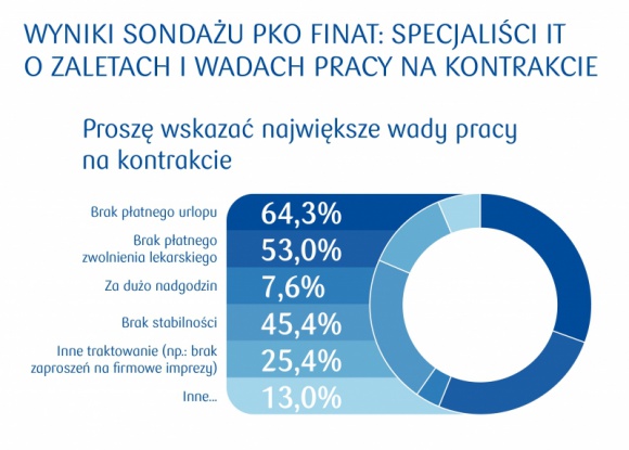 Sondaż PKO Finat: specjaliści IT o zaletach i wadach pracy na kontrakcie Praca, BIZNES - W ubiegłym roku w Polsce brakowało już około 30 000 osób do pracy w IT.