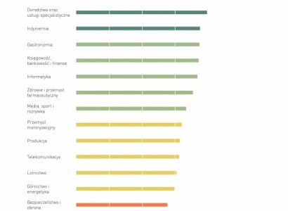 Polska wśród krajów o najlepszej znajomości języka angielskiego w biznesie