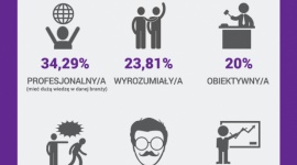 O jakim szefie marzą Polacy? Wyniki ankiety MonsterPolska.pl Praca, BIZNES - Jaki powinien być wymarzony pracodawca? Okazuje się, że oprócz profesjonalisty marzy nam się po prostu… fajny człowiek.