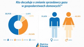 Niższe rachunki za gaz dopiero po 40-stce?