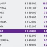 Czy specjaliści IT zaczną migrować? Dane o zarobkach w regionie