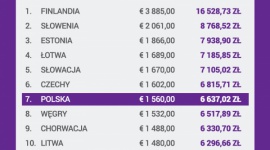 Czy specjaliści IT zaczną migrować? Dane o zarobkach w regionie