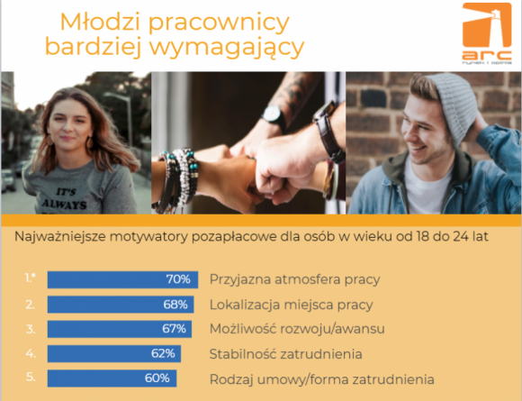 ARC Rynek i Opinia: Młodzi pracownicy bardziej wymagający Praca, BIZNES - Osoby młode mają wyższe oczekiwania wobec pracodawcy niż ich starsi koledzy. Nie tylko liczą na wysoki komfort pracy dzięki dobrej atmosferze czy dogodnej lokalizacji, lecz również są bardziej zainteresowane wszelkimi motywatorami pozapłacowymi.
