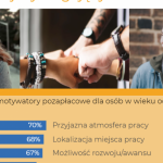 ARC Rynek i Opinia: Młodzi pracownicy bardziej wymagający