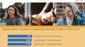 ARC Rynek i Opinia: Młodzi pracownicy bardziej wymagający