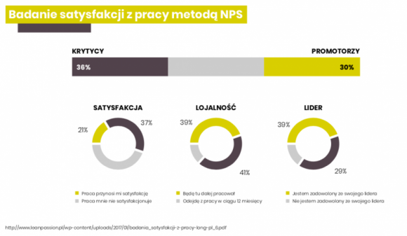 41% Polaków odejdzie z pracy w ciągu 12 miesięcy Praca, BIZNES - Jak wskazuje Ogólnopolskie Badanie Satysfakcji z pracy, przeprowadzone przez firmę Leanpassion, niemal połowa pracowników produkcji i sprzedaży ma zamiar rzucić dotychczasową pracę. Prawie co trzeci Polak jest też niezadowolony ze swojego lidera.