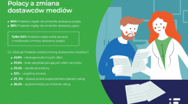 Zmiana dostawców mediów – czego obawiają się Polacy?