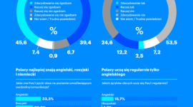 IBRiS: Znajomość języków pomaga w karierze, ale Polacy rzadko się ich uczą