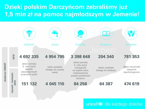 Polscy Darczyńcy przekazali już 1,5 mln zł na rzecz najmłodszych w Jemenie!