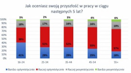 Polski pracownik coraz pewniejszy swoich umiejętności