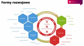 Zdalne formy rozwojowe – przyszłość szkoleń czy chwilowa konieczność? Praca, BIZNES - Czy zdalne formy rozwojowe są chwilową koniecznością i dostosowaniem do potrzeb obecnej sytuacji, czy jednak ze względu na swoją skuteczność na stałe wejdą do oferty, stając się przyszłością na rynku szkoleń?
