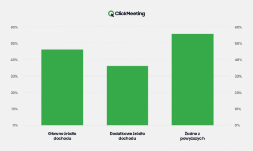 Na spotkaniach online można zarabiać. Dla 44% osób są źródłem dochodu