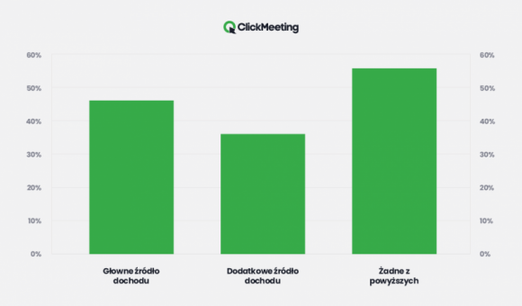 Na spotkaniach online można zarabiać. Dla 44% osób są źródłem dochodu