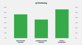 Na spotkaniach online można zarabiać. Dla 44% osób są źródłem dochodu Praca, BIZNES - Jak wynika z raportu ClickMeeting webinary stały się głównym źródłem dochodu dla 12% organizatorów wydarzeń, a dodatkowym dla 32%. Potwierdza to liczba płatnych spotkań organizowanych online, która wzrosła o 547% rok do roku.