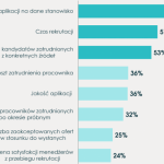 Efektywność rekrutacji – wyniki badania eRecruiter