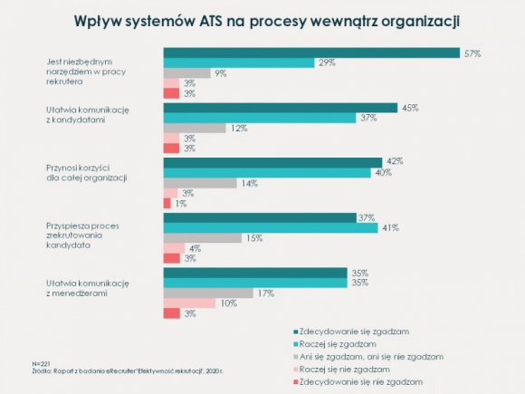 Technologie ważnym wsparciem w rekrutacji Praca, BIZNES - Wyniki badania „Efektywność rekrutacji” opracowanego przez eRecruiter eRecruiter – dostawca platformy do zarządzania rekrutacjami – przeprowadził badanie dot. efektywności rekrutacji wśród profesjonalistów odpowiedzialnych za pozyskiwanie i zatrudnianie nowych pracowników.