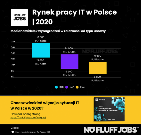 IT i technologie, BIZNES - Koniec roku No Fluff Jobs, polski portal z ofertami pracy dla branży IT, zamknął z rekordową liczbą 26 189 ofert pracy. Według raportu No Fluff Jobs „Rynek pracy w IT w 2020 roku” najwyższe zarobki oferowano specjalistom Security i Big Data - średnio od 16 000 do 22 000 zł netto., Rynek pracy IT 2020 - raport No Fluff Jobs. Aż 22 tys. dla Security i Big Data IT i technologie, BIZNES - Koniec roku No Fluff Jobs, polski portal z ofertami pracy dla branży IT, zamknął z rekordową liczbą 26 189 ofert pracy. Według raportu No Fluff Jobs „Rynek pracy w IT w 2020 roku” najwyższe zarobki oferowano specjalistom Security i Big Data - średnio od 16 000 do 22 000 zł netto.